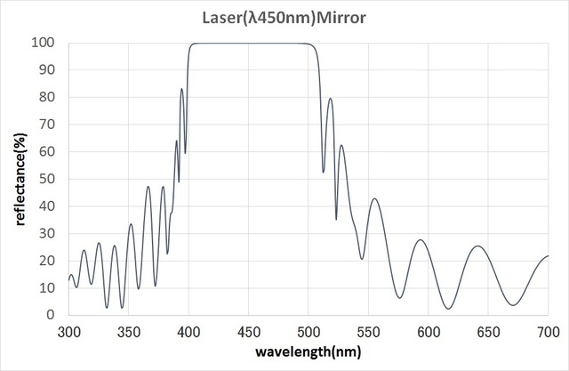 Laser(λ450nm)Mirror