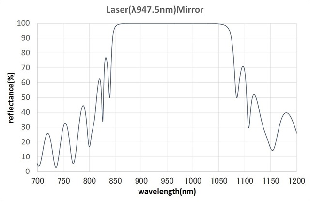Laser(λ947.5nm)Mirror