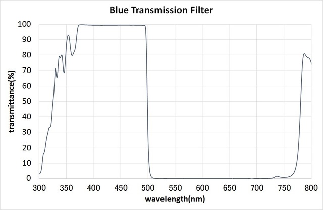 MultiLayerFilter / BlueFilter