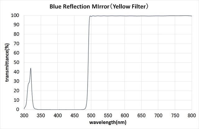 MultiLayerFilter / BlueReflectionMirror(YellowFilter)