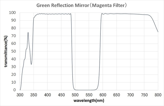 MultiLayerFilter / GreenReflectionMirror(MagentaFilter)