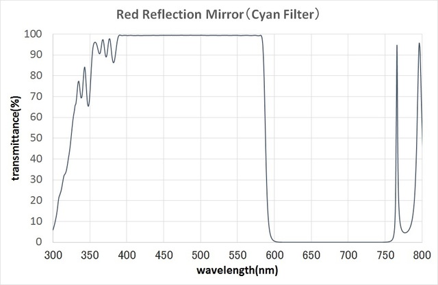 MultiLayerFilter / RedReflectionMirror(CyanFilter)