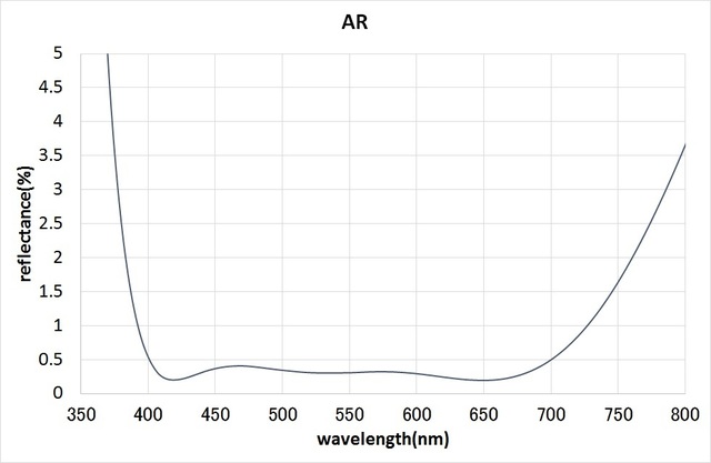 Anti-Reflection Coating / AR