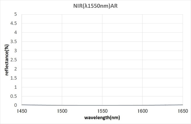 Anti-Reflection Coating / AR(NIR)