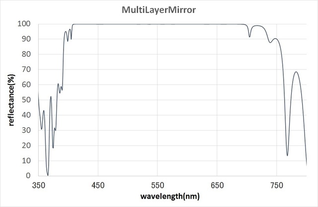 MultiLayerMirror