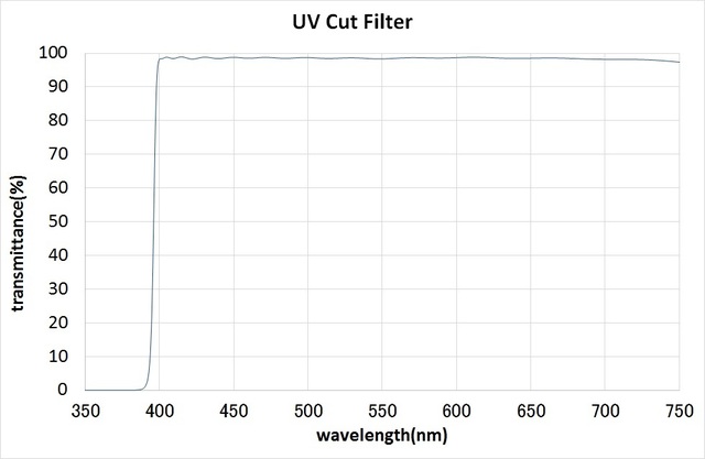 UV Cut Filter