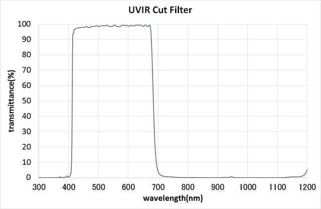 UV-IR Cut Filter